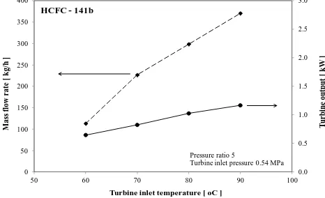 Fig. 5 the effects of heat source temperature on the turbine inlet mass flow rate and the turbine output 