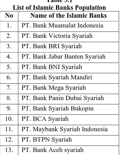 Table 3.1  List of Islamic Banks Population