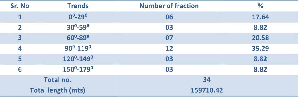 Table 2: Classification of lineament in the study area 