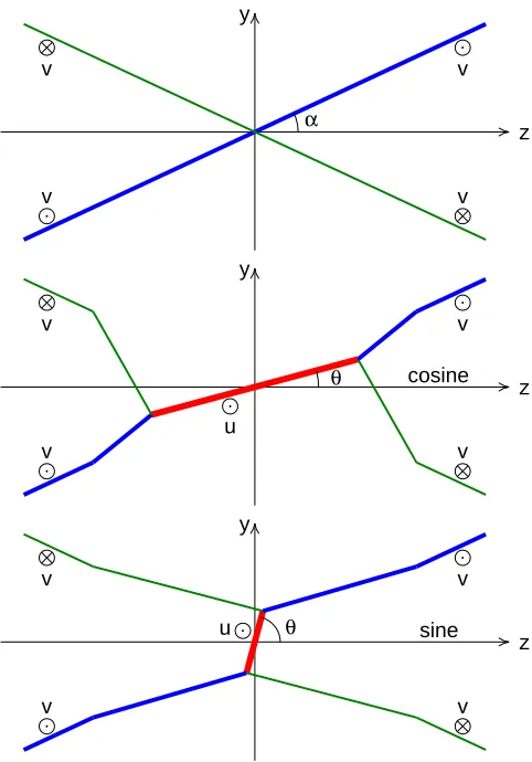 FIG. 1: The intersection of two strings to form a pair ofY-junctions, as seen in the Nambu-Goto picture
