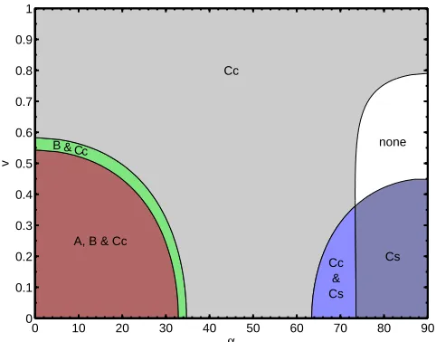FIG. 2: The Nambu-Goto predictions for when cosine bridges