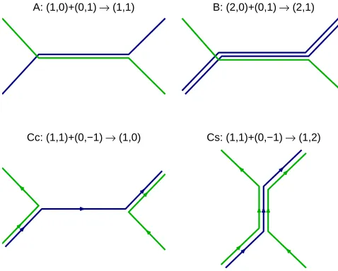 FIG. 3: Schematic illustrations of the three collision types A,