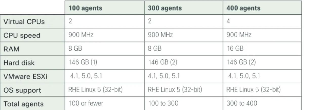 Table 1 -  Cisco Unified CCX virtual machine scaling options