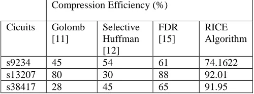 Table 5: Comparison of different compression schemes using MINTEST test data  