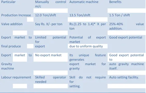 Table No. 2: Other Benefits of Auto sp. Gravity: 