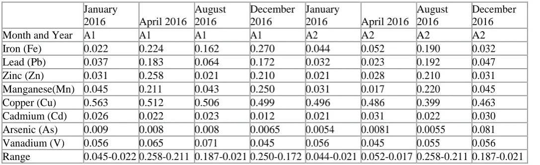 Table 2a: Arsenic is converted to its hydride and aspirated into argon-hydrogen flame