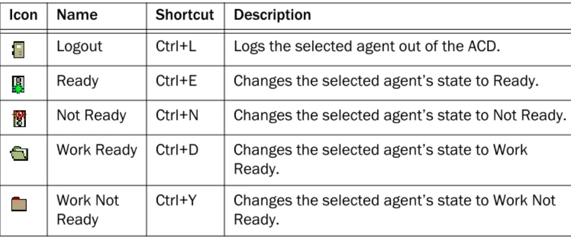 Table 4 lists the toolbar buttons and shortcut keys for changing an agent’s state.