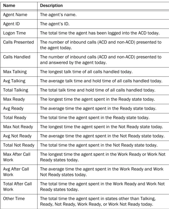 Table 13.  Team Agent Statistics Display data 