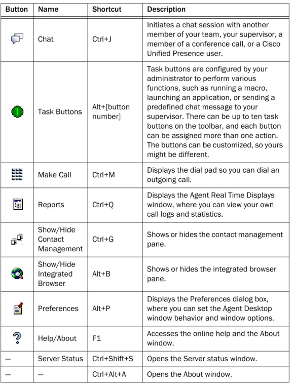 Table 4 lists the toolbar buttons and shortcut keys for managing windows. 
