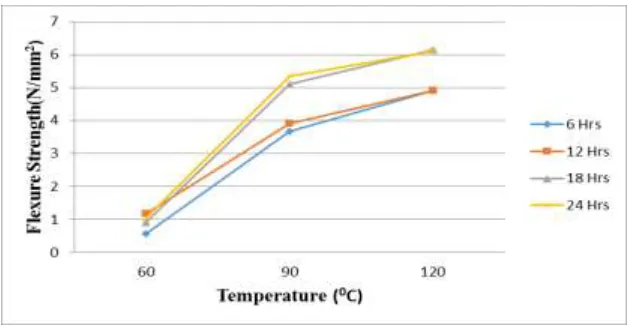 Table No. 1 Effect of duration of curing in oven on Flexural Strength 