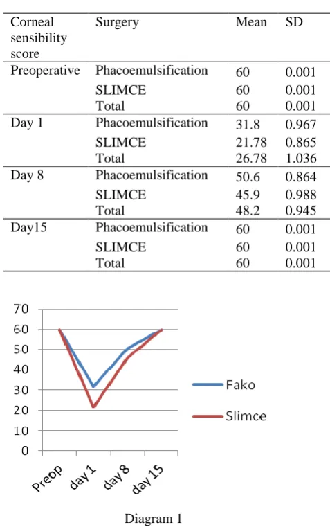 Table 2 Changes in corneal sensibility in preoperative, 