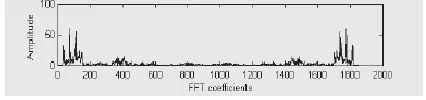 Fig. 4: Sparsity using DFT[10] 