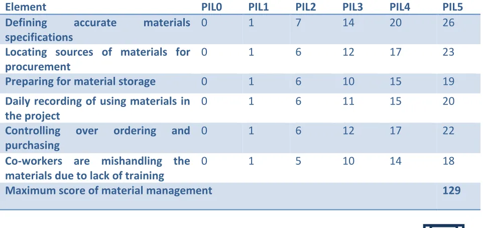 Table 3.1: PIL Score for Material Management 