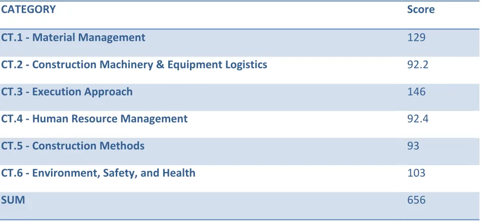 Table 4.9: Ranking of Categories in BPPII Infrastructure 