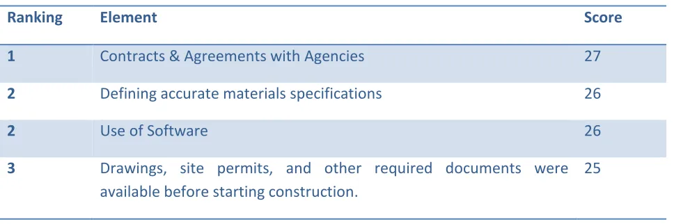 Table 4.10 : Top Ranked Elements in the BPPII Infrastructure 
