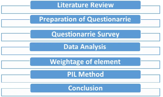 Figure 2.1: Methodology Process 