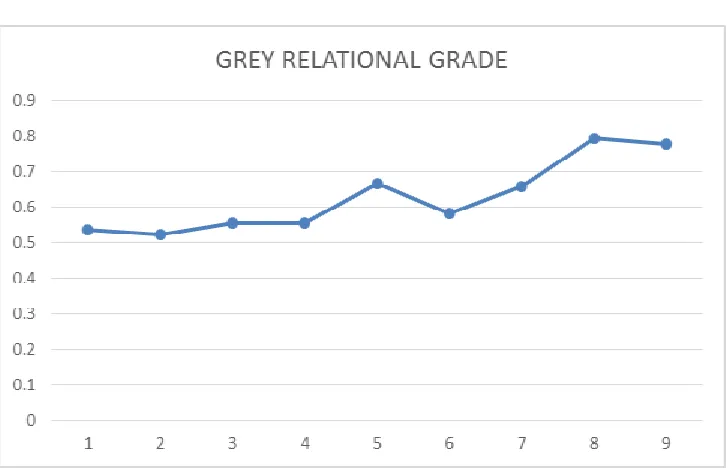 Table 3.7: The Main Effects of the Factors on the Grey Relational Grade 