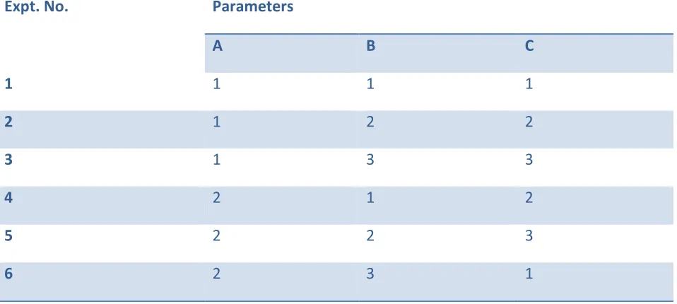 Table 2.5 Design Matrix of L9 Orthogonal Array 
