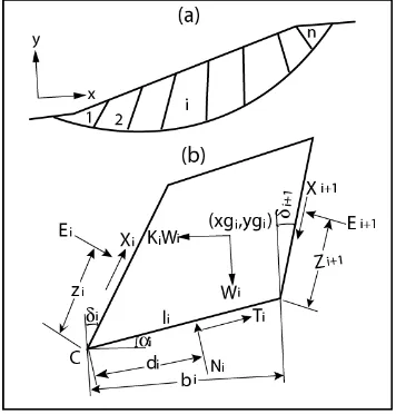 Figure 4: Division of Non-vertical Slices, and (b) Forces Acting on an inclined Slice (after Khan, et