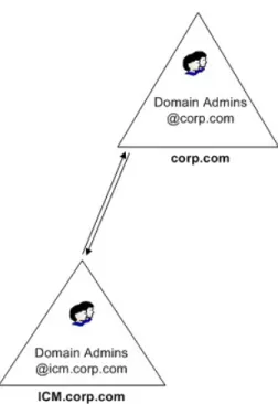 Figure 5: Active Directory Boundaries