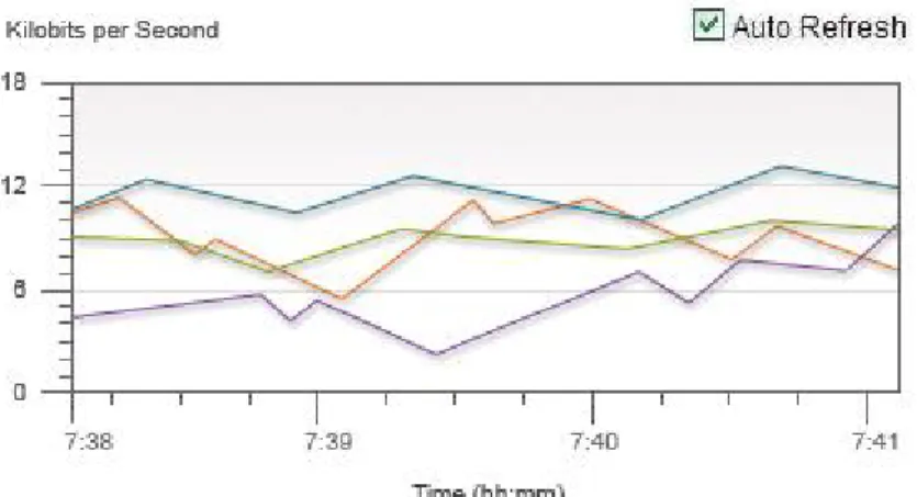 Figure 17: Line Chart