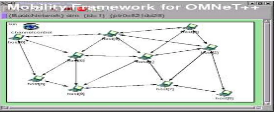Figure 2: OMNet++ Simulation framework 