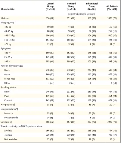Table 1. Baseline Characteristics of Patients in the Per-Protocol Population.*