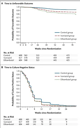 Figure 2. Kaplan–Meier Estimates of the Time to an Unfavorable Outcome and Conversion to Culture-Negative Status.Panel A shows that the time until patients had an unfavorable outcome was shorter in the isoniazid group than in the control group (hazard rati