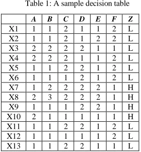 Table 1: A sample decision table 