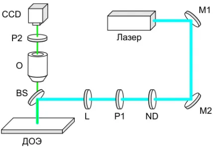 Figure 8. Optical scheme. M1, M2 – mirrors, ND – neutral density filter, P1, P2 – polarizers, L – lens with focal length of vf = 25 cm, BS – beam splitter cube, DOE – substrate with four zone conversion plate, O – 10x objective 