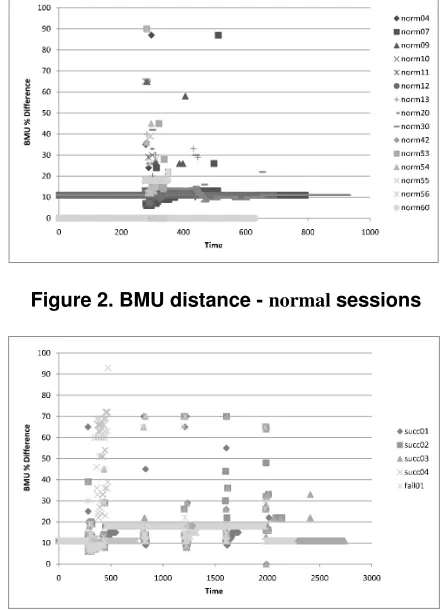 Figure 3. BMU distance - attack sessions