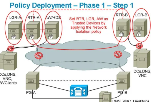 Figure 3: Example Phase 1 - Step 1 IPSec Deployment