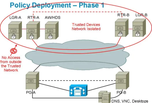 Figure 4: Example Tusted Device Isolation