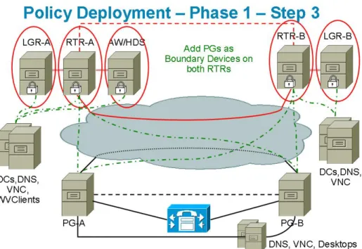 Figure 6: Example Phase 1 - Step 3 IPSec Deployment