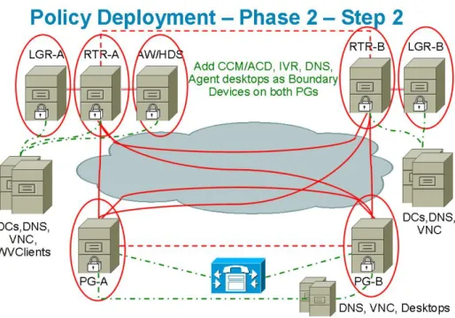 Figure 8: Example Phase 2 - Step 2 IPSec Deployment