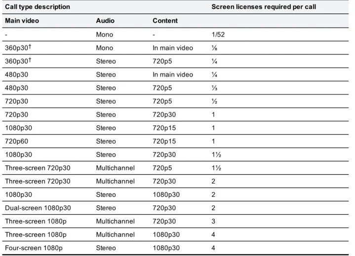 Table 1: TelePresence Server screen licenses per call for each call typeGeneral information