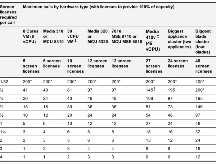 Table 2: TelePresence Server conferencing capacity on various platforms for current products