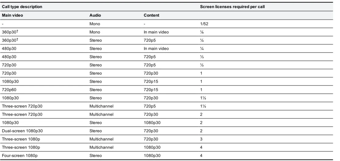 Table 2: TelePresence Server screen licenses per call for each call type