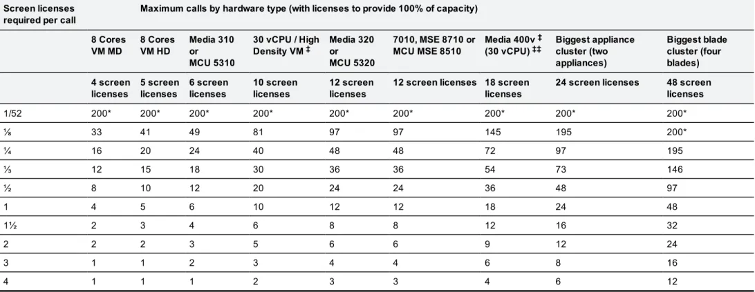 Table 3: TelePresence Server conferencing capacity on various platforms