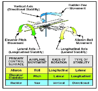 Fig 1: Airplane controls, movement, axes of rotation, and type of stability. [1] 