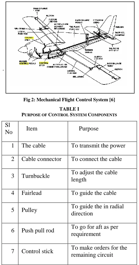 Fig 2: Mechanical Flight Control System [6] 