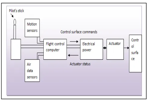 Fig 3: Hydro-Mechanical Flight Control System [2] 