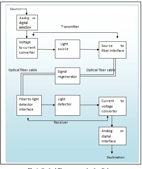 Fig 6: Optical fibre communication link 