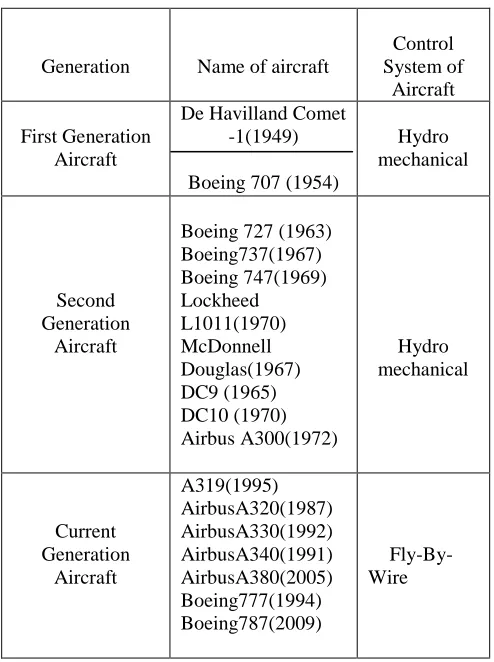 TABLE III EVOLUTION OF FLIGHT CONTROL SYSTEM