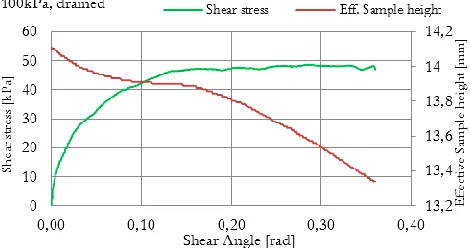 Figure 5: Direct Shear apparatus and sample mounting 