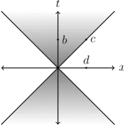 Figure 6.4: Lightcone.The points in the top cone are in theabsolute future of the origin, the points in the bottom cone in theabsolute past