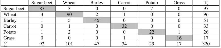 Table 1. Confusion matrix from the RVM-based classification. In the matrix, rows 