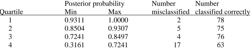 Table 2. The number of testing cases lying within quartiles defined on the posterior 