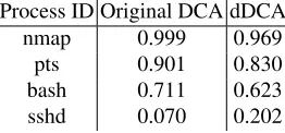 Table 1. MCAVs produced for dDCA versus Original DCA (mean of 3 runs).