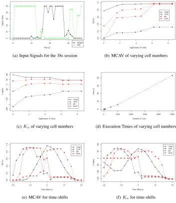 Fig. 1. The input signal data is displayed in (a) with results for both series of experi-ments given in (b) to (f)